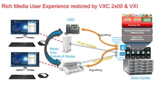 Rich Media User Experience restored by VXC 2x00 & VXI

                              VXC                                        App        App        Data

                                                                           Desktop O/S

     End User                                                           Desktop Virtualization S/W
                                                                             VMWare/Citrix
                                             Signalling
                                                          Unified CM            Hypervisor
                                                          and Unified          VMWare/Citrix
                                                           Presence
                                                            Server

                  Media
                  Flow                                                         VM   VM    VM
                  Outside of Display                          Connection VM    VM   VM    VM    VM
                  Protocol                                      Broker




                                       Signalling


                                                                               Data Center
 