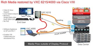 Rich Media restored by VXC 6215/4000 via Cisco VXI

 • Video & Voice                                                                     App        App        Data
   Support                                    VXC 6215
 • Linux based endpoint                                                                Desktop O/S
 • Monitors
                                                                                   Desktop Virtualization S/W
   Single:2560x1600                                                                     VMWare/Citrix
   Dual:1920x1200
                                                           Signalling                       Hypervisor
 • No PoE                                                                Unified
                     End User                                            CM and
                                                                         Unified
                                                                                           VMWare/Citrix

                                                                        Presence
                                                                         Server


 • Software Appliance           VXC 4000
   on XP and Win 7                                                                         VM    VM   VM
                                            Signalling
                                                                                                      VM
 • Voice Support only                                                      Connection VM   VM    VM           VM
                                                                             Broker
 • Enables VXI
   Collaboration for
   refurbished PCs


                                 Media Flow outside of Display Protocol                    Data Center
 