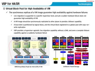 www.coord.org
VBP for HA/DR
? Virtual Block Pool for High Availability of VM
? The synchronous replicas of a VM image guarantee high availability against hardware failures
? Live migration is supported in a specific hypervisor level, and yet a sudden hardware failure does not
guarantee high availability of VM
? A VM image should be synchronously replicated to other places to provide a failover capability
? A local disk is partitioned by logical block, and the virtual block registered to a global pool with copy-on-
write replication
? VBP provides a hypervisor-agnostic live migration capability without a SAN, and even a complete failover
capability against a suddenly hardware failure
VBP(Virtual Block Pool) for HA & DR of VM
V
M
V
M
V
M
V
M
V
M
V
M
V
M
V
M
V
M
1 2 3 4 1 2 3 4 1 2 3 4
Virtual Block Pool
Virtual Server Pool
VM
(HA/DR)
Original Replica Replica
Cloud OS
Agents
Unified & Tiered Storage
Technologies
 