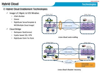 www.coord.org
Public Cloud
Server Farm
CPU
Scale Up
Scale Down
LB
VM
Master
LB
VM VM
Slave
 VM VM VMPublic Internet
Private Cloud
cross-cloud auto-scaling
Public Cloud
ServerArray
CPU
Scale Up
Scale DownLB
App
Master
LB
App App
Slave
 App App App
Private Cloud
Public Internet
Slave
sn
ap
sn
ap
sn
ap
sn
ap sn
ap
sn
ap
sn
ap
sn
ap
sn
ap
sn
ap
sn
ap
sn
ap
? Global storage
? Live replication + rsync
? NoSQL
S3/Cloudfiles
cross-cloud disaster recovery
Hybrid Cloud
? Hybrid Cloud Enablement Technologies
? Image L/C Mgmt. & V2V Miration
? rPath rBuilder
? Glance
? RightScale ServerTemplate &
MCI(Multiple Cloud Image)
? Cloud Bridge
? Rackspace RackConnect
? Vyatta-based SSL-VPN
? RightScale Point-To-Point
Technologies
 
