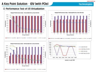 www.coord.org
A Key Point Solution C IOV (with PCIe)
? Performance Test of I/O Virtualization
receive in each VM
Technologies
 