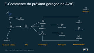 © 2019, Amazon Web Services, Inc. or its Affiliates. All rights reserved.
E-Commerce da próxima geração na AWS
Conteúdo estático
Data Lake
ArmazenamentoMensagensComputaçãoAPIs
 