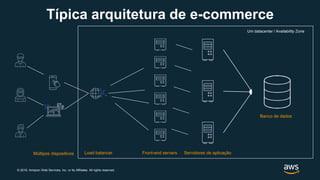 © 2019, Amazon Web Services, Inc. or its Affiliates. All rights reserved.
Típica arquitetura de e-commerce
Banco de dados
Servidores de aplicaçãoFront-end serversLoad balancerMúltipos dispositivos
Um datacenter / Availability Zone
 