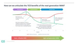 © Coevolve Pty Limited 2015
How can we articulate the TCO benefits of the next-generation WAN?
1 2 3 4 5 6 7 8
Month
Traditional Network Next-Generation WAN
Procurement Implementation Steady State
Short-term cost
increase due to dual
running
30% savings
post implementation
50%+ savings due to
future bandwidth
increases
Short-term reduction in costs on
traditional network due to competitive
pressure at end of 3-5 year contract,
but increases due to bandwidth growth
Longer-term savings primarily due to
significantly greater bandwidth
available in next-generation WAN (and
not with 3-5 year contract lock-in)
Static, inflexible WAN Agile next-generation WAN
 