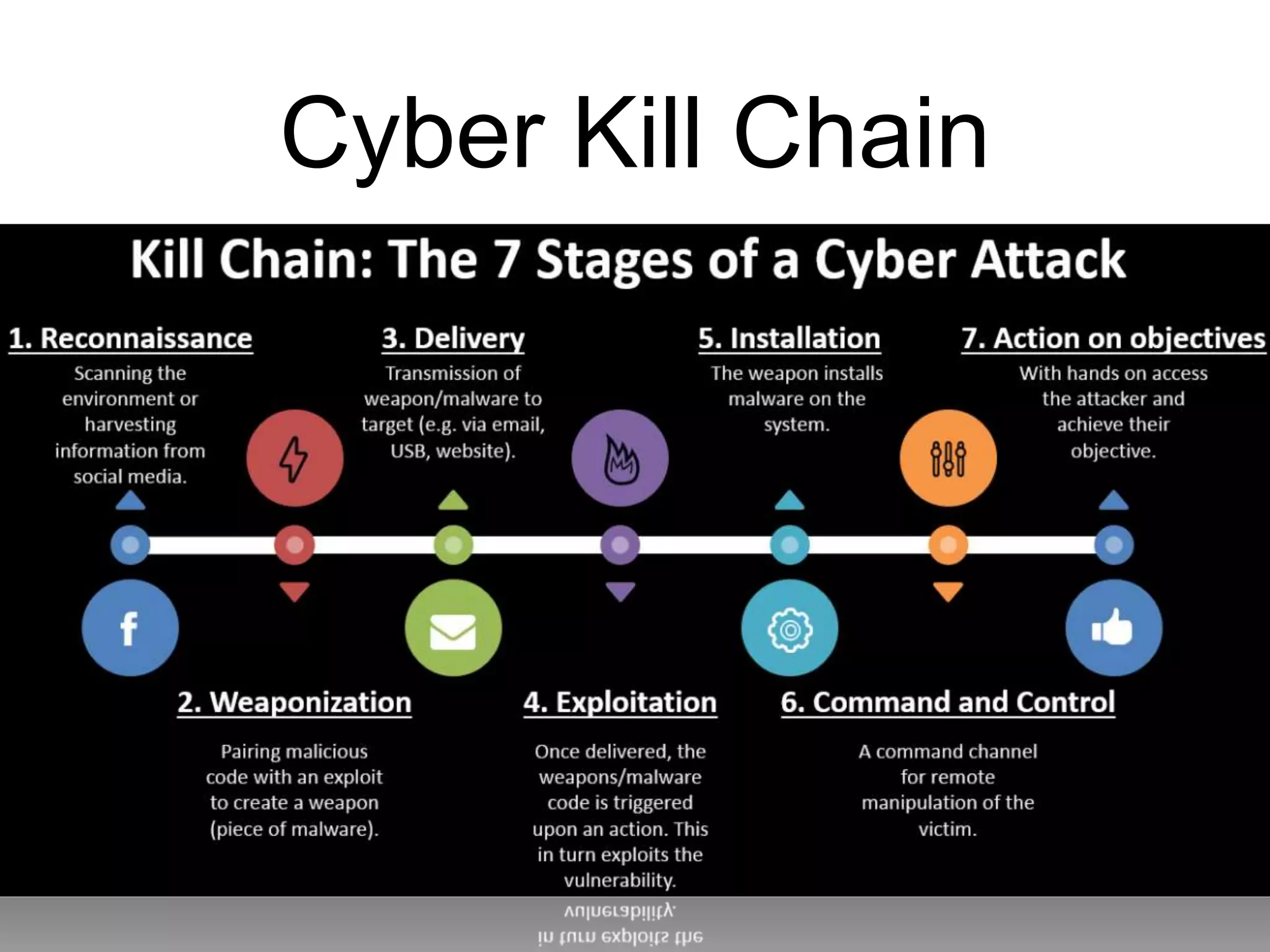 Cyber Kill Chain
 