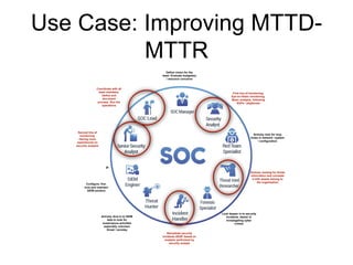 Use Case: Improving MTTD-
MTTR
Define vision for the
team. Evaluate budgetary
/ resource concerns
First line of monitoring.
Eys-on-Glass monitoring.
Basic analysis, following
SOPs / playbooks
Actively look for loop
holes in network / system
/ configuration
Actively looking for threat
information and correlate
it with assets belong to
the organisation
Look deeper in to security
incidents. Assist in
investigating cyber
crimes
Remediate security
incidents ASAP based on
analysis performed by
security analyst
Actively dive-in to SIEM
data to look for
suspicipous activities
especially unknown
threat / zeroday
Configure, fine-
tune and maintain
SIEM solution
Second line of
monitoring.
Having more
experienced on
security analysis
Coordinate with all
team members.
Define and
document
process. Run the
operations
 
