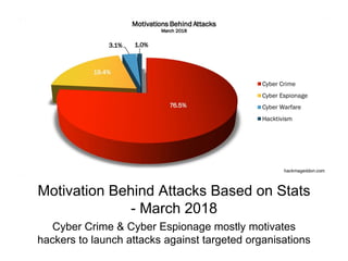 Motivation Behind Attacks Based on Stats
- March 2018
Cyber Crime & Cyber Espionage mostly motivates
hackers to launch attacks against targeted organisations
 