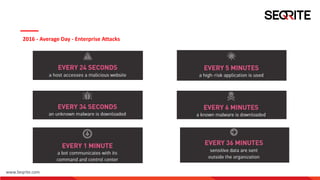 www.Seqrite.com
2016 - Average Day - Enterprise Attacks
 