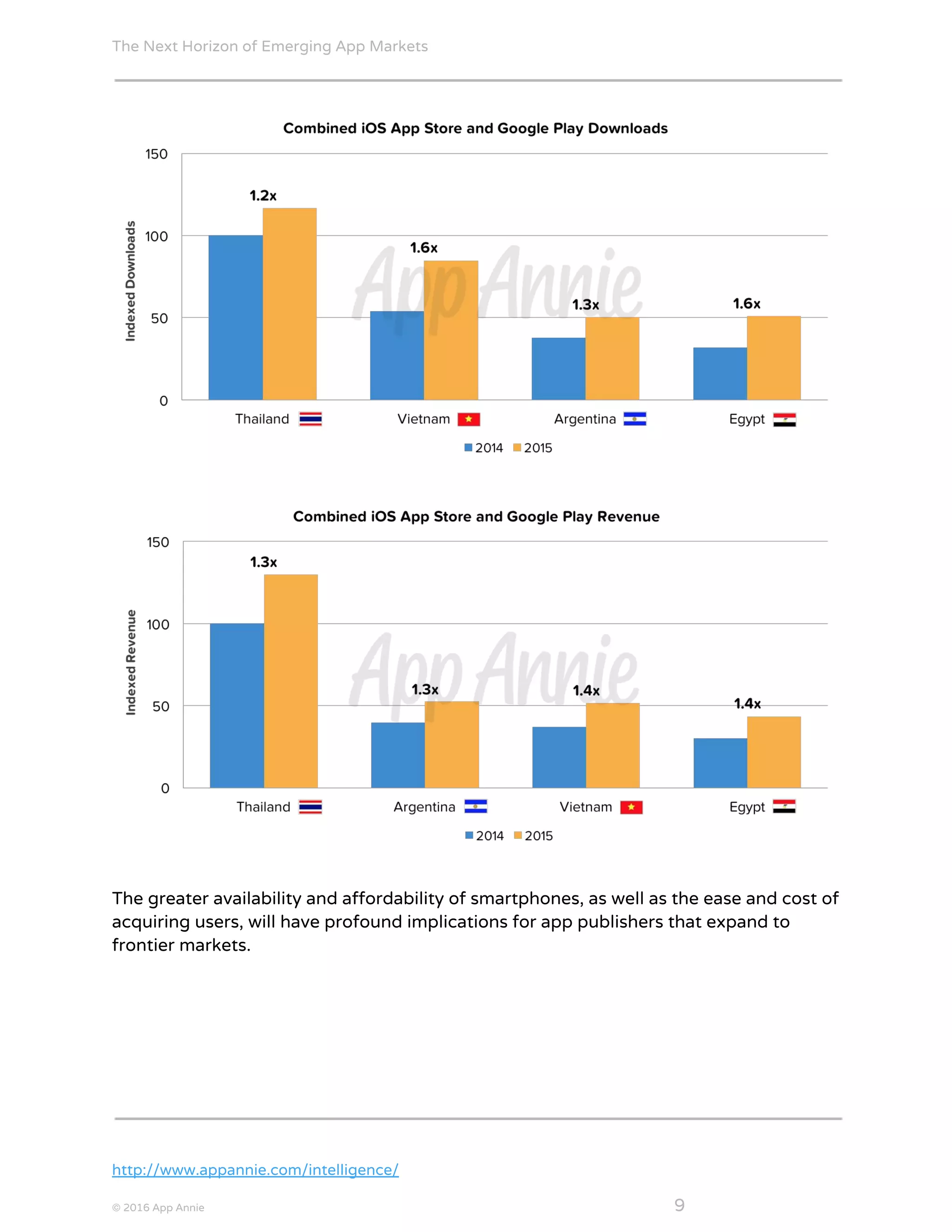 The Next Horizon of Emerging App Markets
 
The greater availability and affordability of smartphones, as well as the ease and cost of
acquiring users, will have profound implications for app publishers that expand to
frontier markets.
http://www.appannie.com/intelligence/
© 2016 App Annie​                                                                                            ​    ​ 9
 