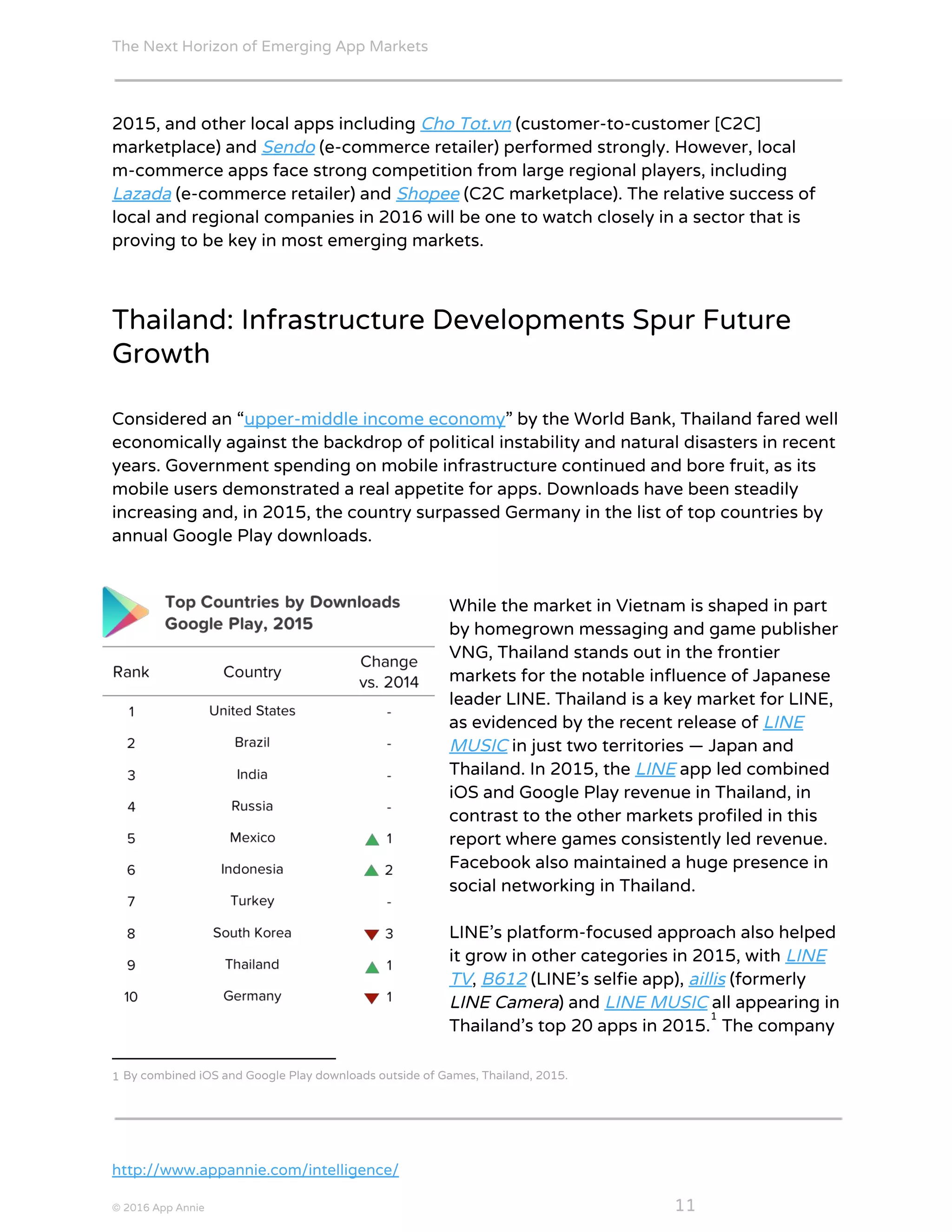 The Next Horizon of Emerging App Markets
 
2015, and other local apps including ​Cho Tot.vn​ (customer-to-customer [C2C]
marketplace) and ​Sendo​ (e-commerce retailer) performed strongly. However, local
m-commerce apps face strong competition from large regional players, including
Lazada​ (e-commerce retailer) and ​Shopee​ (C2C marketplace). The relative success of
local and regional companies in 2016 will be one to watch closely in a sector that is
proving to be key in most emerging markets.
Thailand: Infrastructure Developments Spur Future
Growth
Considered an “​upper-middle income economy​” by the World Bank, Thailand fared well
economically against the backdrop of political instability and natural disasters in recent
years. Government spending on mobile infrastructure continued and bore fruit, as its
mobile users demonstrated a real appetite for apps. Downloads have been steadily
increasing and, in 2015, the country surpassed Germany in the list of top countries by
annual Google Play downloads.
While the market in Vietnam is shaped in part
by homegrown messaging and game publisher
VNG, Thailand stands out in the frontier
markets for the notable influence of Japanese
leader LINE. Thailand is a key market for LINE,
as evidenced by the recent release of ​LINE
MUSIC​ in just two territories — Japan and
Thailand. In 2015, the ​LINE​ app led combined
iOS and Google Play revenue in Thailand, in
contrast to the other markets profiled in this
report where games consistently led revenue.
Facebook also maintained a huge presence in
social networking in Thailand.
LINE’s platform-focused approach also helped
it grow in other categories in 2015, with ​LINE
TV​, ​B612​ (LINE’s selfie app), ​aillis​ (formerly
LINE Camera​) and ​LINE MUSIC​ all appearing in
Thailand's top 20 apps in 2015. ​
The company
1
1 By combined iOS and Google Play downloads outside of Games, Thailand, 2015.
http://www.appannie.com/intelligence/
© 2016 App Annie​                                                                                            ​    ​ 11
 