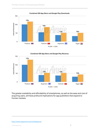 The Next Horizon of Emerging App Markets
 
The greater availability and affordability of smartphones, as well as the ease and cost of
acquiring users, will have profound implications for app publishers that expand to
frontier markets.
http://www.appannie.com/intelligence/
© 2016 App Annie​                                                                                            ​    ​ 9
 