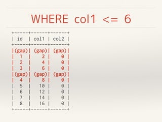 WHERE col1 <= 6
+-----+------+------+
| id | col1 | col2 |
+-----+------+------+
|(gap)| (gap)| (gap)|
| 1 | 2 | 0 |
| 2 |...