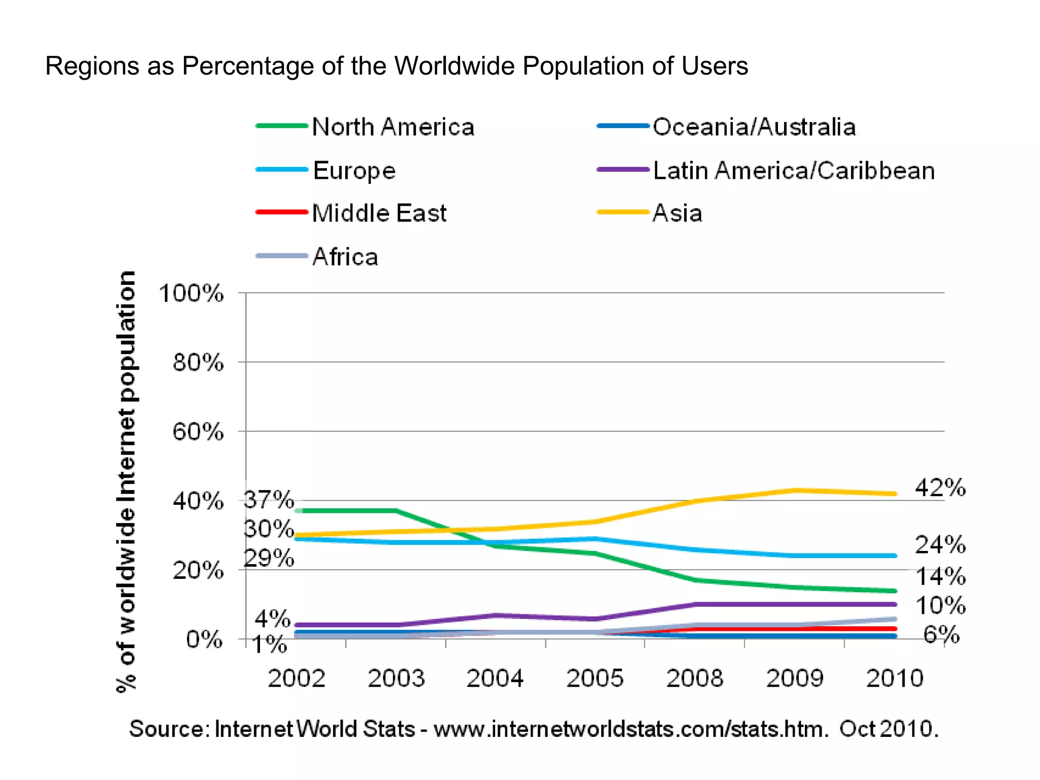 Regions as Percentage of the Worldwide Population of Users 