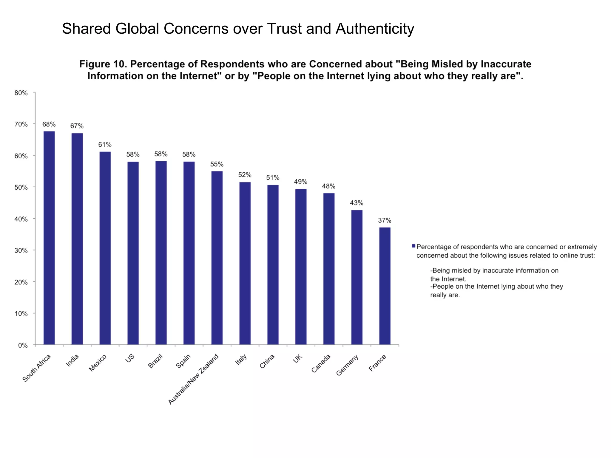 Shared Global Concerns over Trust and Authenticity 