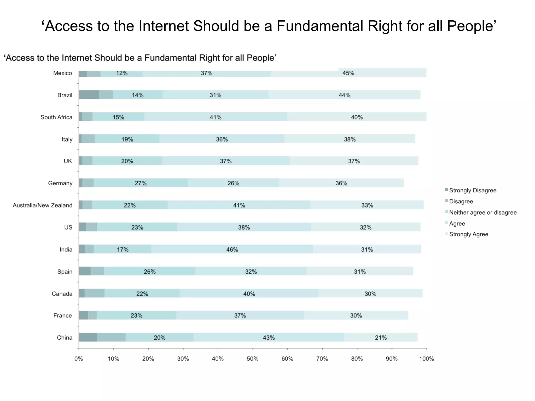 ‘ Access to the Internet Should be a Fundamental Right for all People’   