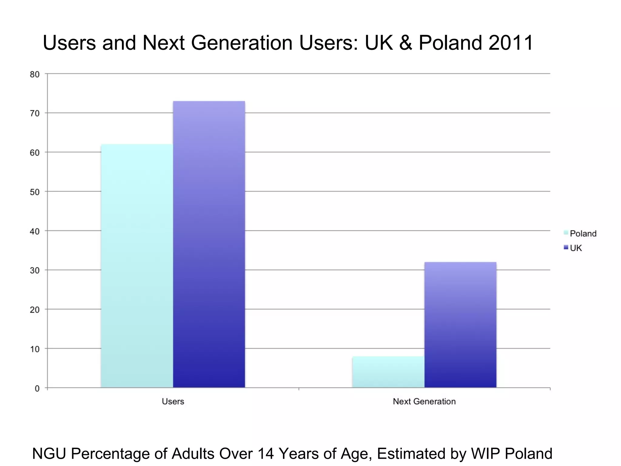 Users and Next Generation Users: UK & Poland 2011 NGU Percentage of Adults Over 14 Years of Age, Estimated by WIP Poland 