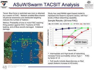 ASuW/Swarm TACSIT Analysis Study has used MANA agent based model to represent the Swarm’s dynamic tactics, with four levels of Blue networking capability. Sample Results: (30 knot FIAC)  Intermediate and High levels of networking  increase Force survivability versus Type 1  FIAC by factor of   9.  Full results include dependencies on Red  speed (leakers increase at 40 knots).  Tacsit: Blue force in restricted sea room is attacked by a swarm of FIAC.  Network enabled Blue shared situational awareness and distributed targeting reduces the number of ‘leakers.’  Metrics: Probability of one or more FIAC reaching firing position against HVU. Fractions of FIAC leaking, and of Blue escorts damaged.  Collateral damage. NCW Gain 