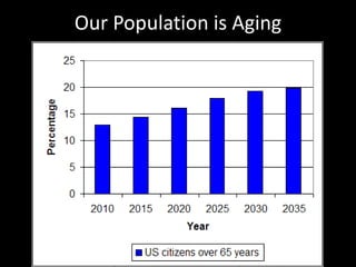 Our Population is Aging