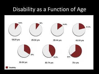 Disability as a Function of Age