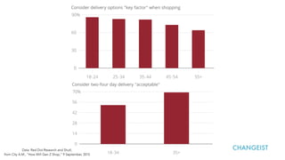 Data: Red Dot Research and Shutl,
from City A.M., “How Will Gen Z Shop,” 9 September, 2015
CHANGEIST
 
