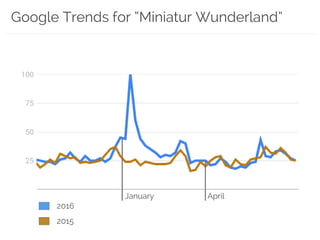 2016
2015
January April
Google Trends for “Miniatur Wunderland”
 
