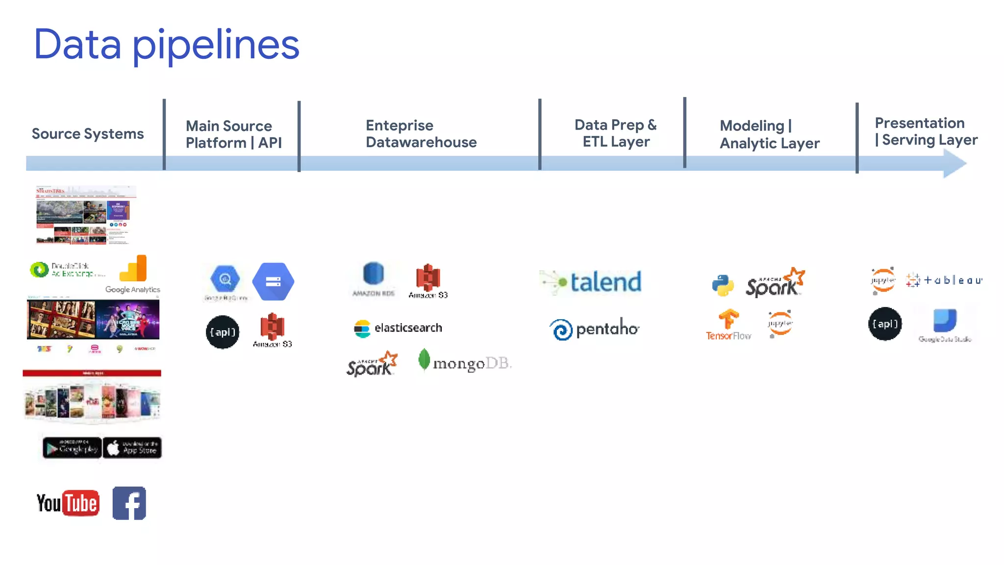 Data pipelines
Enteprise
Datawarehouse
Modeling |
Analytic Layer
Main Source
Platform | API
Source Systems
Data Prep &
ETL Layer
Presentation
| Serving Layer
 