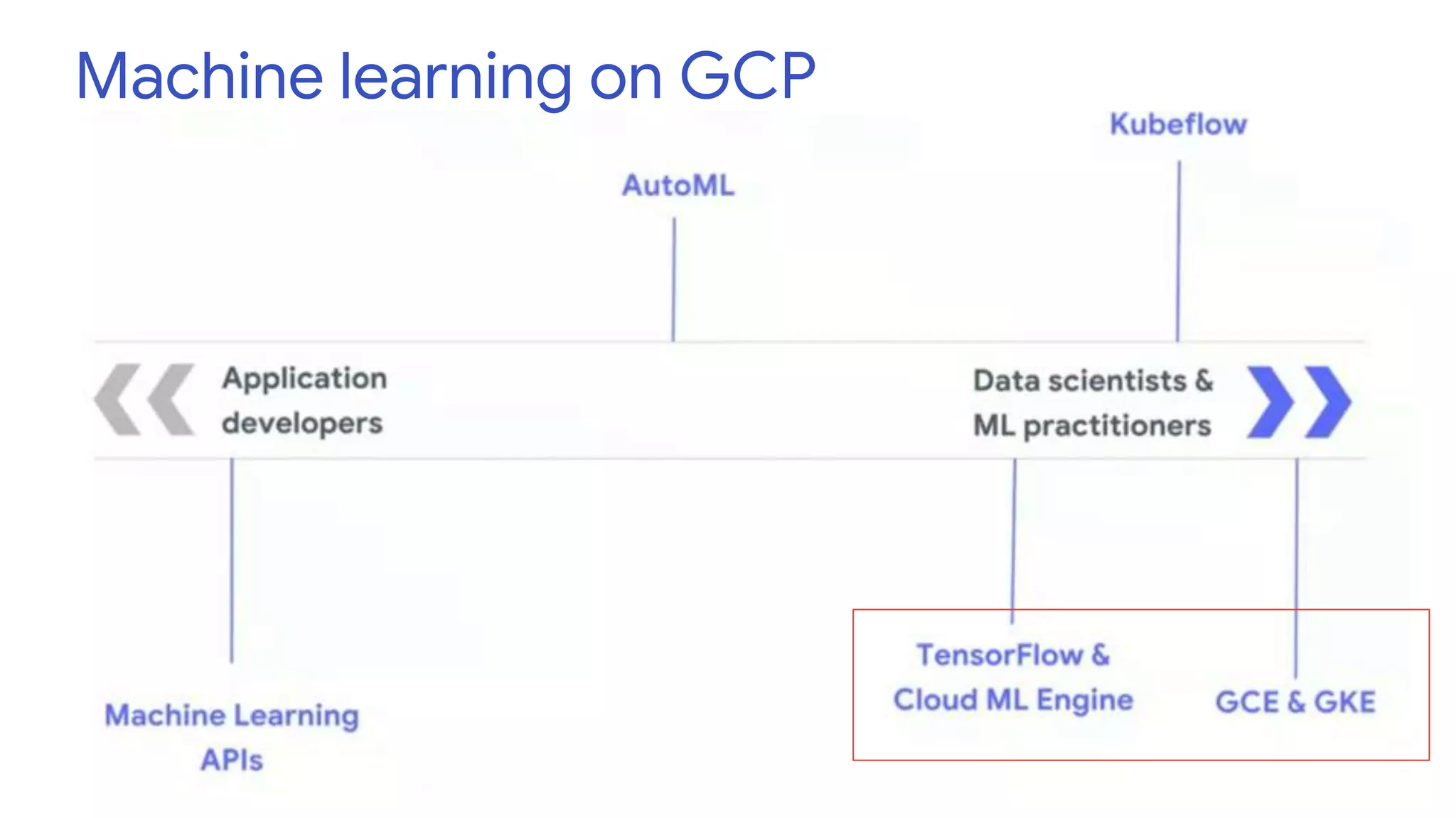 Machine learning on GCP
 