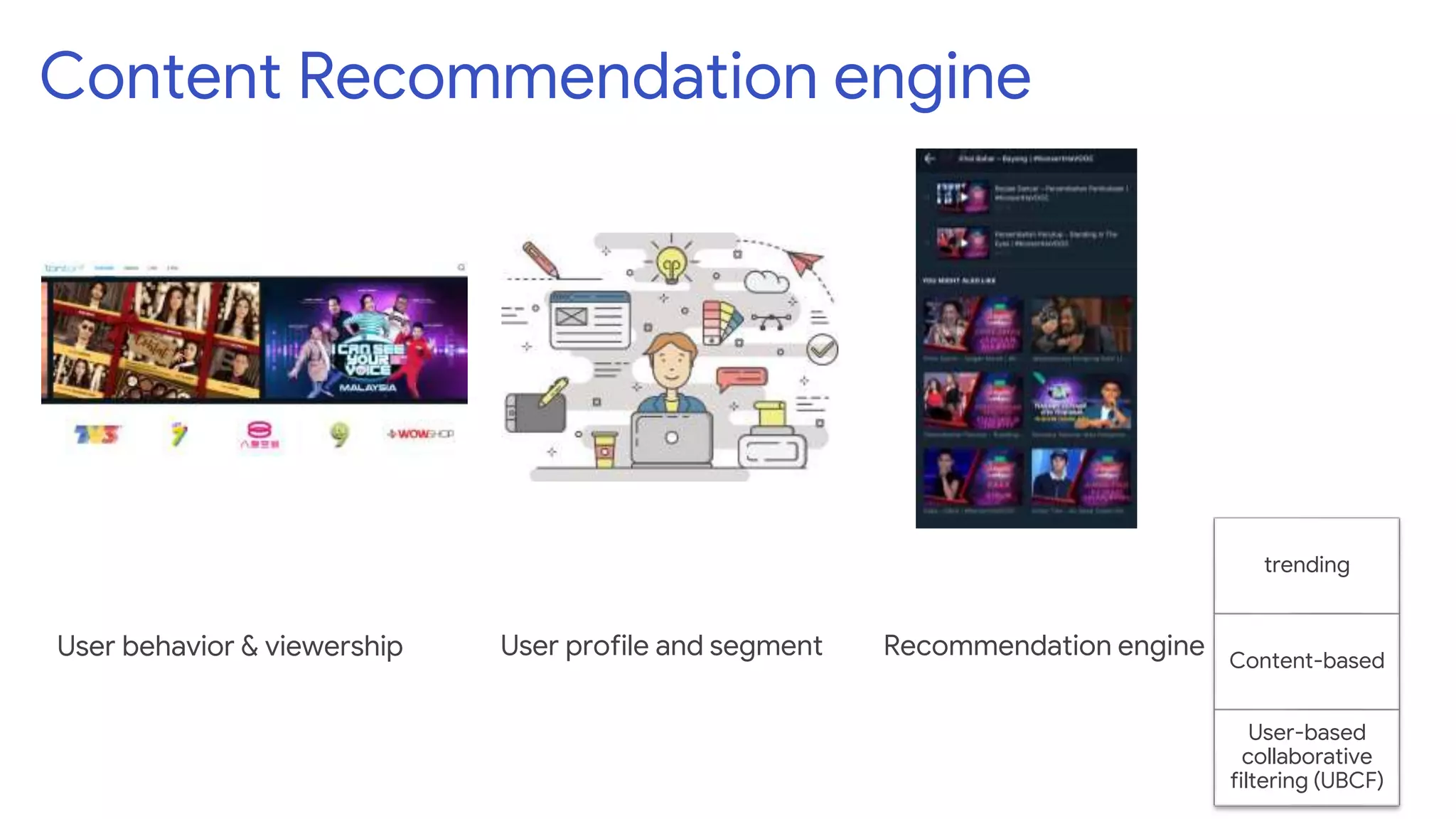 Content Recommendation engine
User behavior & viewership User profile and segment Recommendation engine
trending
Content-based
User-based
collaborative
filtering (UBCF)
 