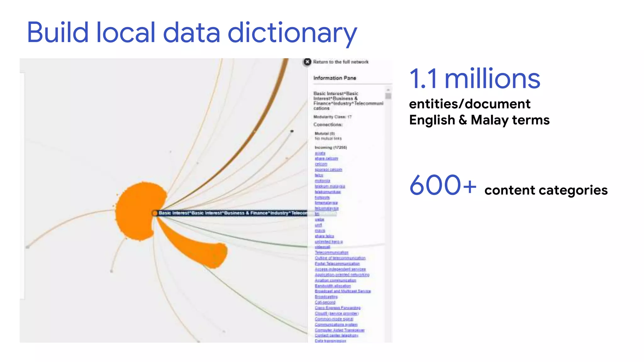 Build local data dictionary
600+ content categories
1.1 millions
entities/document
English & Malay terms
 