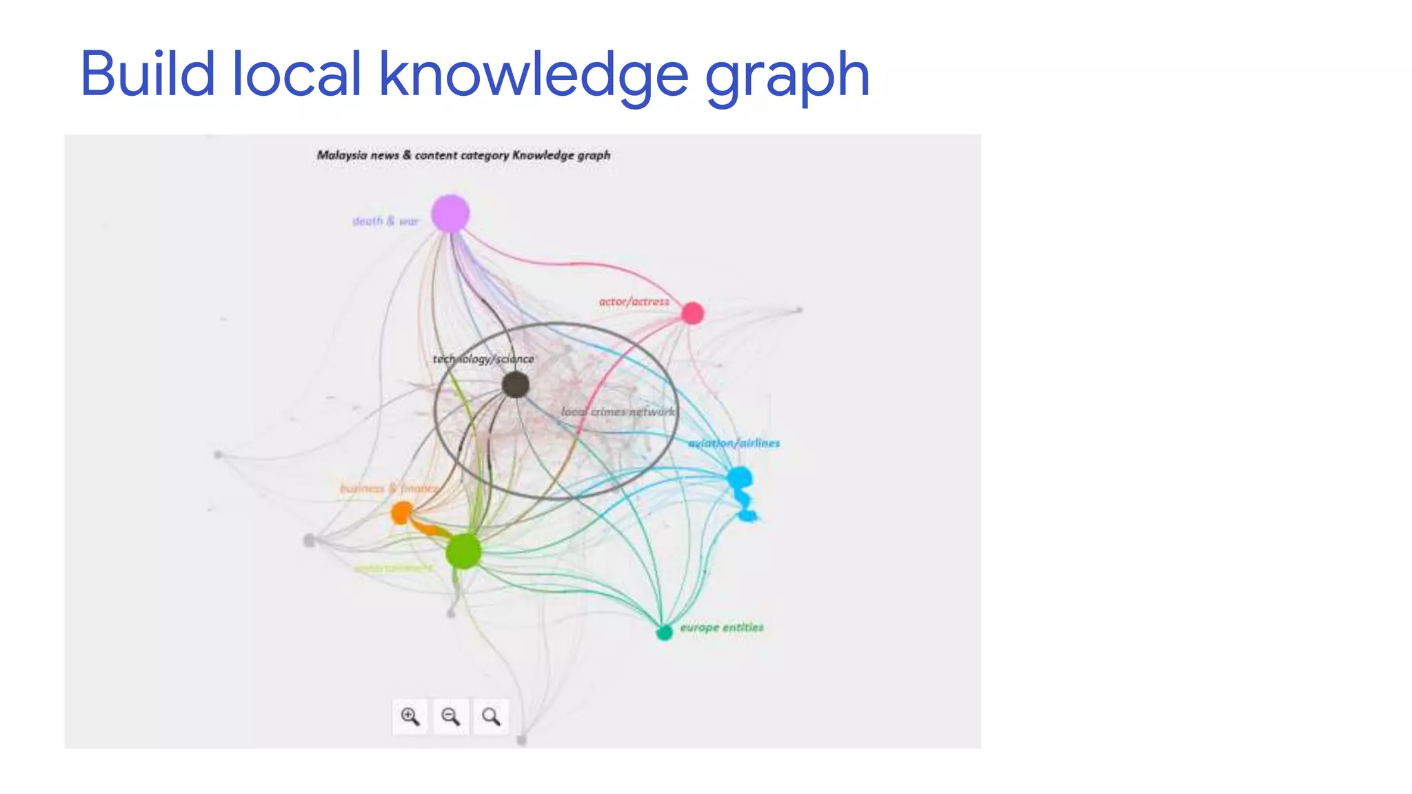 Build local knowledge graph
 