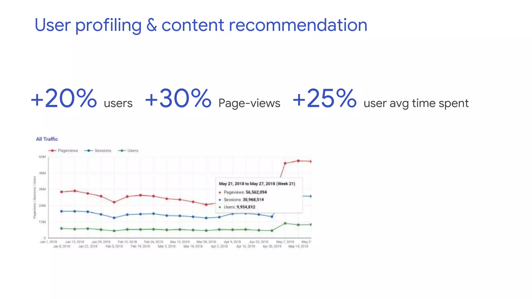 +20% users +30% Page-views +25% user avg time spent
User profiling & content recommendation
 