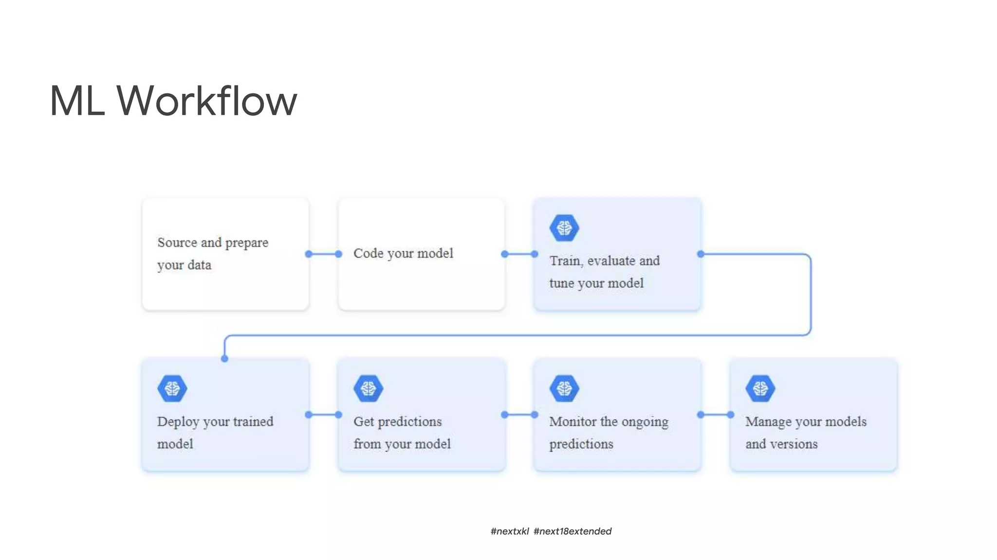 ML Workflow
#nextxkl #next18extended
 