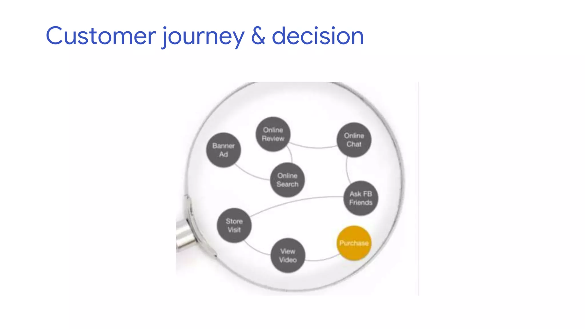 Customer journey & decision
 