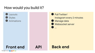 How would you build it?
● Layouts
● Styles
● Animations
● Pull Twitter/
Instagram every 2 minutes
● Manage data
● Websocket server
● ...
Front end Back endAPI
 