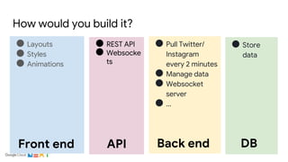 ● Store
data
How would you build it?
● Layouts
● Styles
● Animations
● Pull Twitter/
Instagram
every 2 minutes
● Manage data
● Websocket
server
● ...
Front end Back end
● REST API
● Websocke
ts
API DB
 
