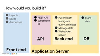 Application Server
● Store
data
How would you build it?
● Layouts
● Styles
● Animations
● Pull Twitter/
Instagram
every 2 minutes
● Manage data
● Websocket
server.
Front end
Back end
● REST API
● Websocke
ts
API DB
 