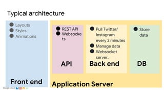 Application Server
● Store
data
Typical architecture
● Layouts
● Styles
● Animations
● Pull Twitter/
Instagram
every 2 minutes
● Manage data
● Websocket
server.
Front end
Back end
● REST API
● Websocke
ts
API DB
 