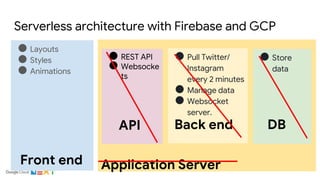Application Server
● Store
data
Serverless architecture with Firebase and GCP
● Layouts
● Styles
● Animations
● Pull Twitter/
Instagram
every 2 minutes
● Manage data
● Websocket
server.
Front end
Back end
● REST API
● Websocke
ts
API DB
 