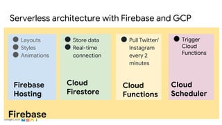 Firebase
● Store data
● Real-time
connection
Serverless architecture with Firebase and GCP
● Layouts
● Styles
● Animations
● Pull Twitter/
Instagram
every 2
minutes
Firebase
Hosting
Cloud
Functions
Cloud
Firestore
● Trigger
Cloud
Functions
Cloud
Scheduler
 