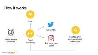 How it works
triggers every
2 minutes
Cloud
Functions
#cat
Pull tweets
Pull instagram
posts
Sanitize, and
adds social post
to Firestore
 