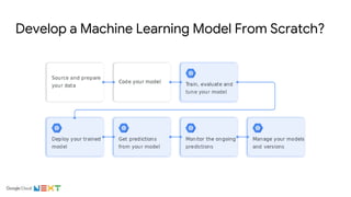Develop a Machine Learning Model From Scratch?
 