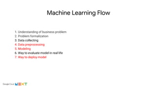 Machine Learning Flow
1. Understanding of business problem
2. Problem formalization
3. Data collecting
4. Data preprocessing
5. Modeling
6. Way to evaluate model in real life
7. Way to deploy model
 