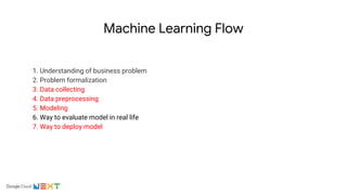 Machine Learning Flow
1. Understanding of business problem
2. Problem formalization
3. Data collecting
4. Data preprocessing
5. Modeling
6. Way to evaluate model in real life
7. Way to deploy model
 