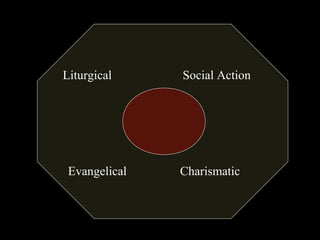 Liturgical
Charismatic
Social Action
Evangelical
 