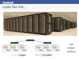 Looks like this .. Disks Node Disks Node Disks Node Disks Node Disks Node Disks Node 1 Gigabit 4-8 Gigabit Node = DataNode  + Map-Reduce 