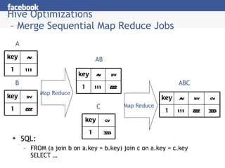 Hive Optimizations  – Merge Sequential Map Reduce Jobs SQL: FROM (a join b on a.key = b.key) join c on a.key = c.key SELECT … A Map Reduce B C AB Map Reduce ABC key av bv 1 111 222 key av 1 111 key bv 1 222 key cv 1 333 key av bv cv 1 111 222 333 