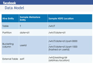Data Model Hive Entity Sample Metastore Entity Sample HDFS Location Table T /wh/T Partition date=d1 /wh/T/date=d1 Bucketing column userid /wh/T/date=d1/part-0000 … /wh/T/date=d1/part-1000 (hashed on userid) External Table extT /wh2/existing/dir (arbitrary location) 