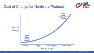 © 2021 Whittier Consulting Group, Inc. • rapidlearningcycles.com • USED BY PERMISSION
For exclusive use of licensee only. 12
Cost of Change for Hardware Products
Early, 
Fast, 
Cheap 
Failure
Late, 
Slow, 
Expensive 
Failure
 