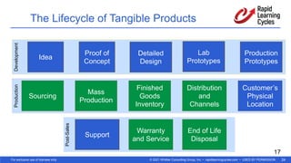 © 2021 Whittier Consulting Group, Inc. • rapidlearningcycles.com • USED BY PERMISSION
For exclusive use of licensee only. 24
The Lifecycle of Tangible Products
17
Idea
Proof of
Concept
Lab
Prototypes
Production 
Prototypes
Mass
Production
Sourcing
Finished
Goods
Inventory
Distribution
and
Channels
Customer’s
Physical
Location
Support
Warranty
and Service
Development
Production
Post-Sales
End of Life
Disposal
Detailed 
Design
 