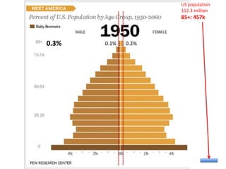 0.3% 0.1% 0.2% 
. . . . . . . . . . . . . . . . . 
US population 
152.3 million 
85+: 457k 
 